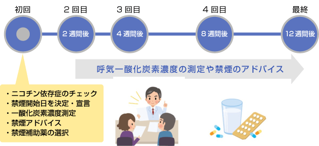 禁煙外来の流れ