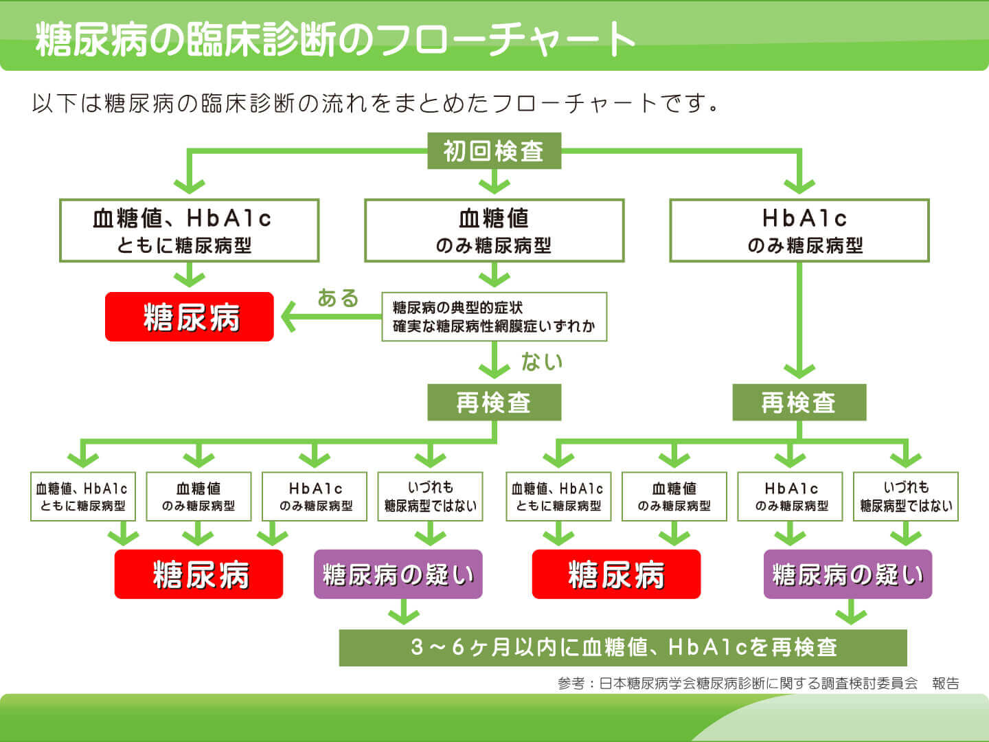 糖尿病の臨床診断フローチャート