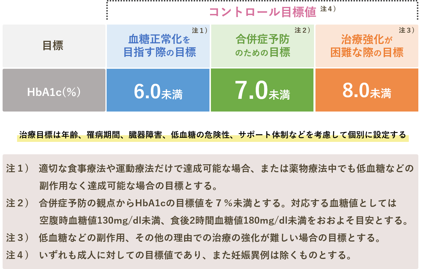 まずは血糖コントロールから