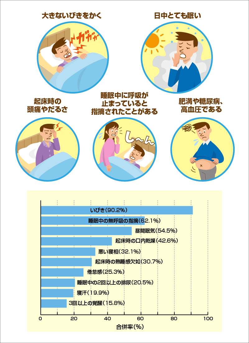 睡眠時無呼吸症候群の症状